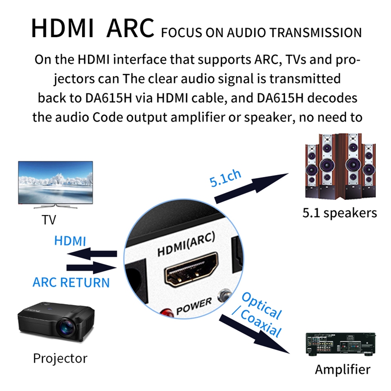 DA615H 5.1CH Audio Decoder Bluetooth 5.0 Receiver DAC Wireless Audio Adapter Optical Coaxial U Play ARC DAC DTS
