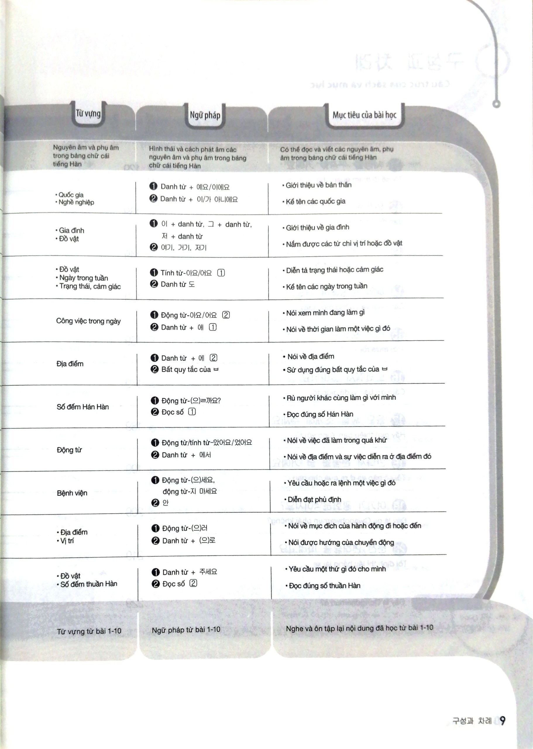 Sách Alphabooks - Tiếng Hàn Ứng Dụng - Học Nhanh, Thực Hành Ngay - Sơ Cấp 1
