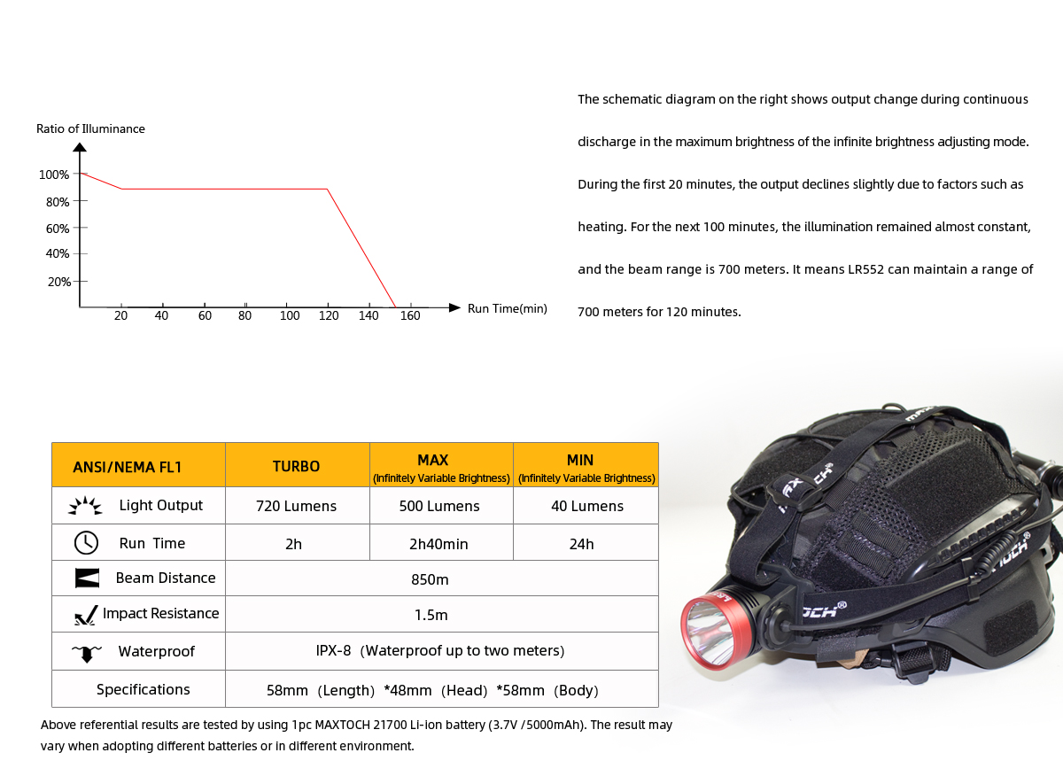 Đèn pin đội đầu MAXTOCH EAGLE LR552 độ sáng 720 lumen chiếu xa 850m (pin 21700)