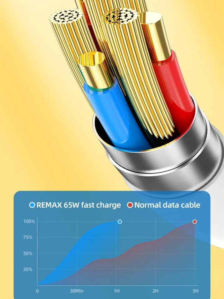Cáp Sạc Nhanh Remax RC-191 65W Cổng Type C ra Type C