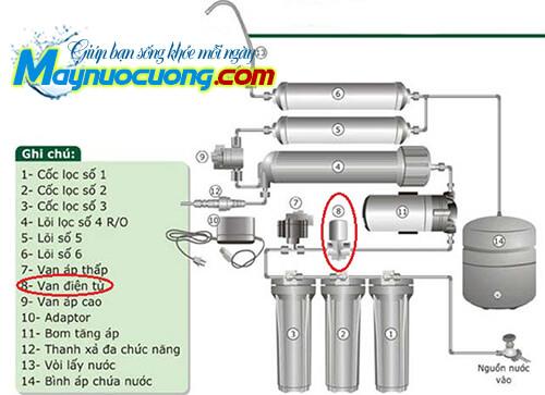 Van điện từ máy lọc nước RO