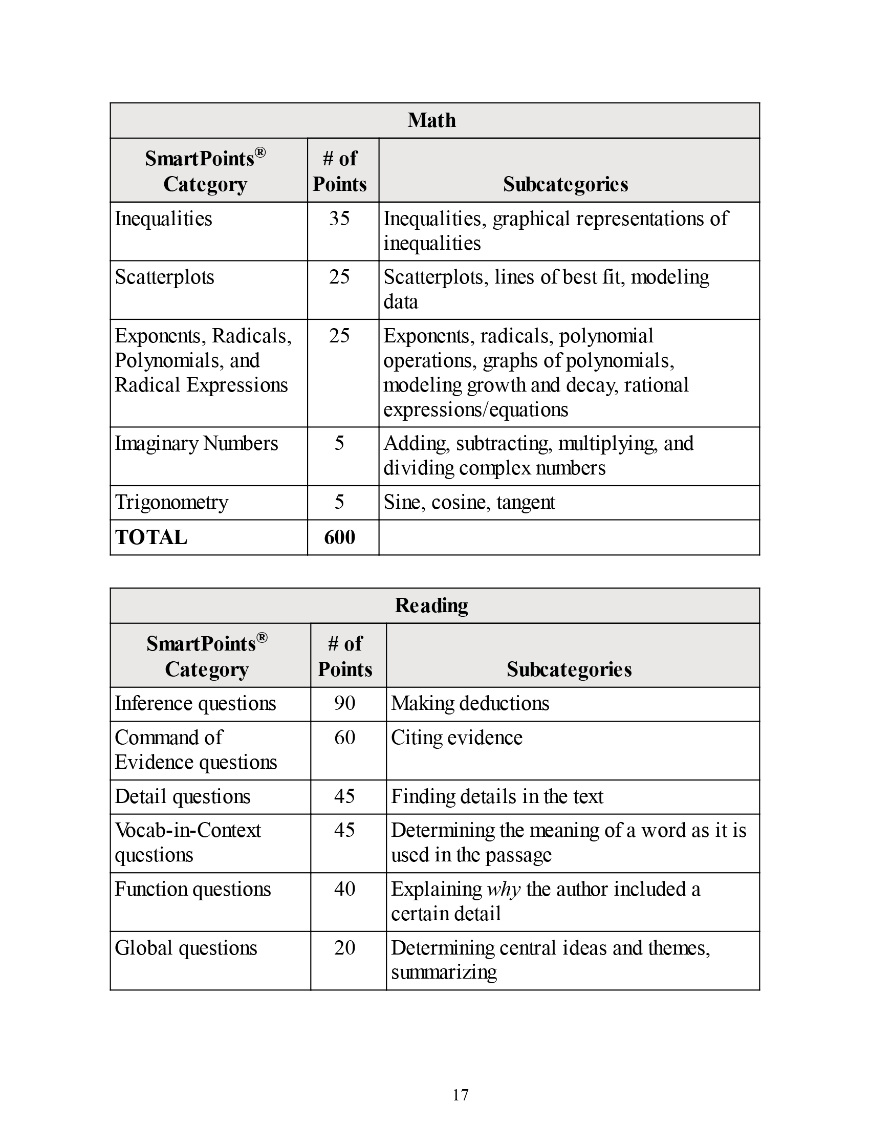 SAT Prep Plus 2022 (Kaplan Test Prep)