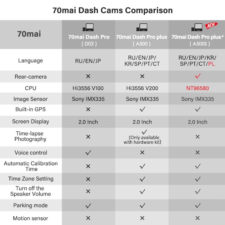 Camera hành trình 70Mai DVR Car Camera A500S