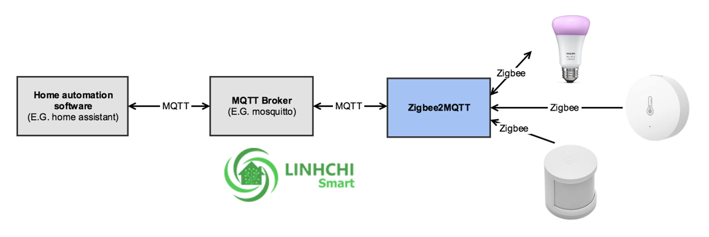 USB CC2531 Flash Zigbee2MQTT Kết Nối Zigbee các hãng (Hỗ trợ HomeAssistant - flash sẵn zigbee2mqtt)
