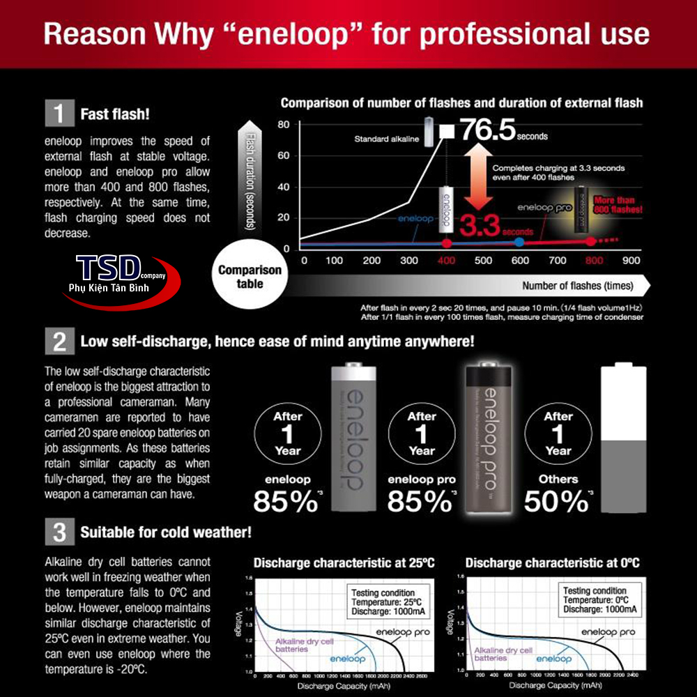 Pin sạc AAA Eneloop Pro 900mAh và Sạc Panasonic AA AAA Pro CC55 (Hàng chính hãng - Made in Japan)