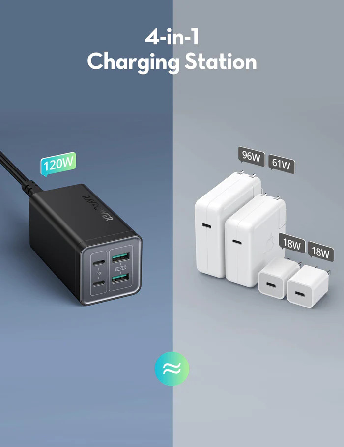 Củ Sạc RAVPOWER 120W GaN Tech RP-PC146 | 4-Port 2C2A | Quick Charge 3.0