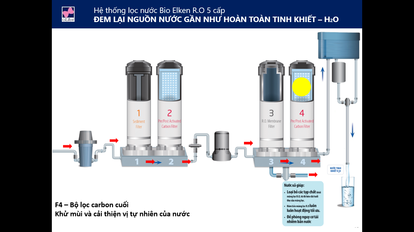 Máy lọc nước Elken Bio Pure N200 (100% chính hãng, ra mắt và bán từ 10/10/2020)