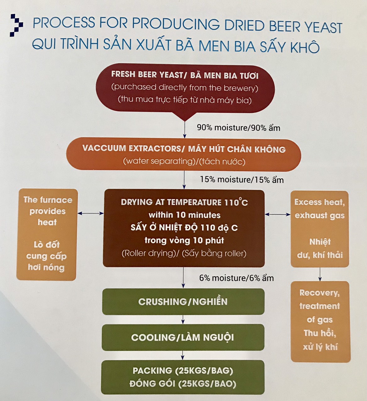 Combo 2Kg - Bã men bia sấy khô (2 Túi 1Kg)