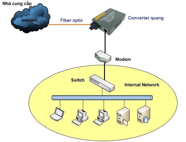 Converter single mode HTB3100AB 100Mbps bộ 2 cái - convert quang single mode 10/100Mbs HTB-3100AB ( 1 cặp AB-xám)