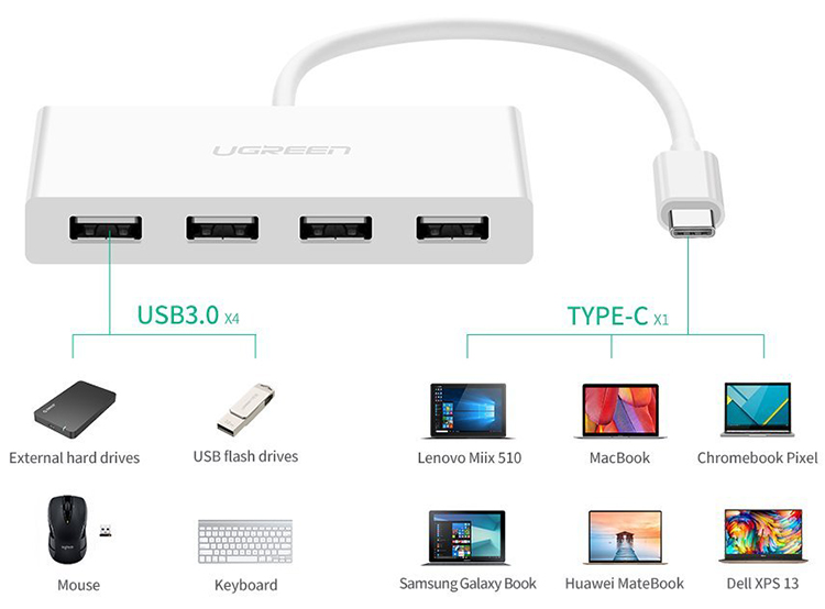 Cáp USB Type C sang USB 3.0 chia 4 cổng - Ugreen 40379