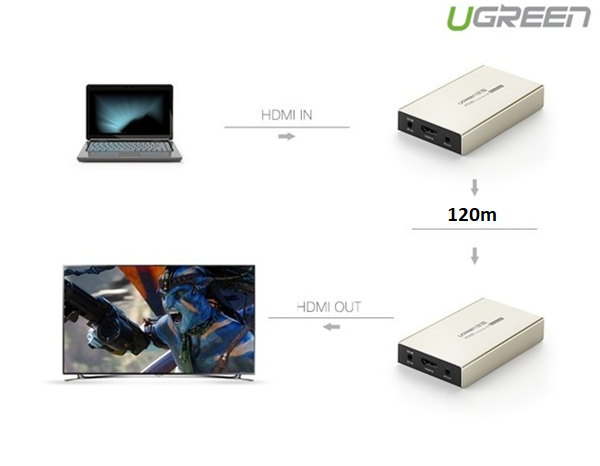 HDMI amplifier 120m cable network Lan RJ45 (receiver) ugreen 40283