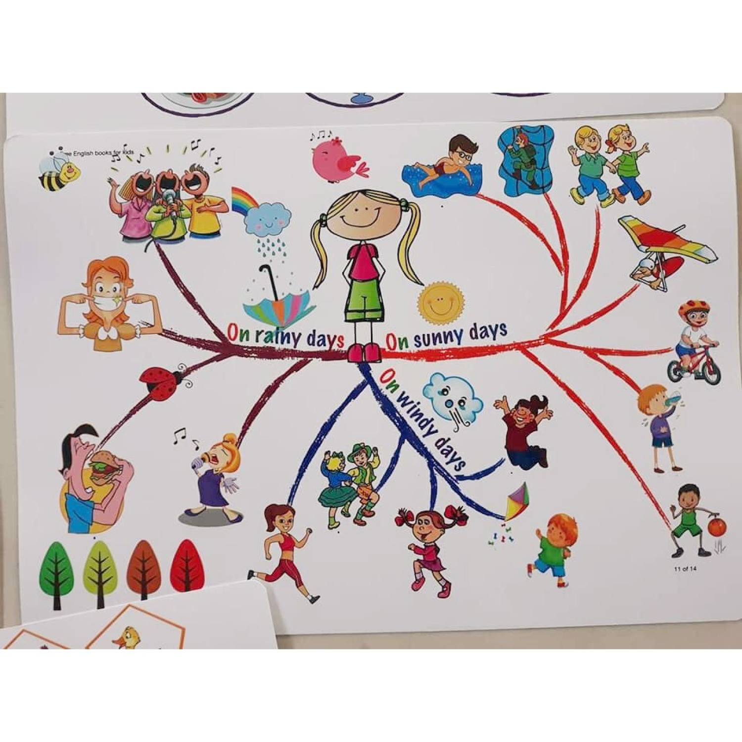 Thẻ flashcard Sơ đồ tư duy Mindmap