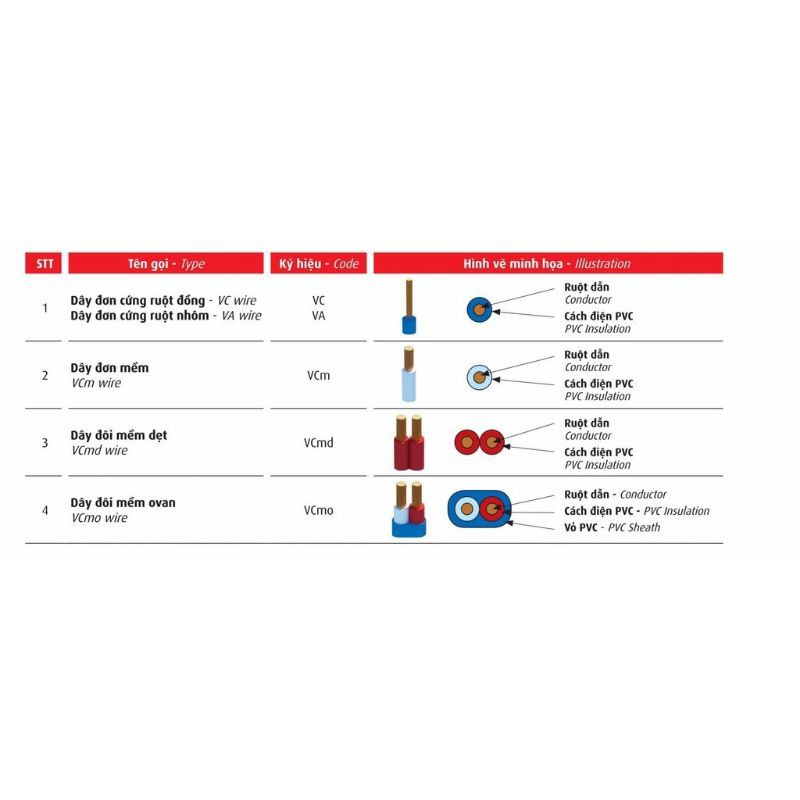 [ cuộn 100m] Dây điện đơn 4.0 Cadivi