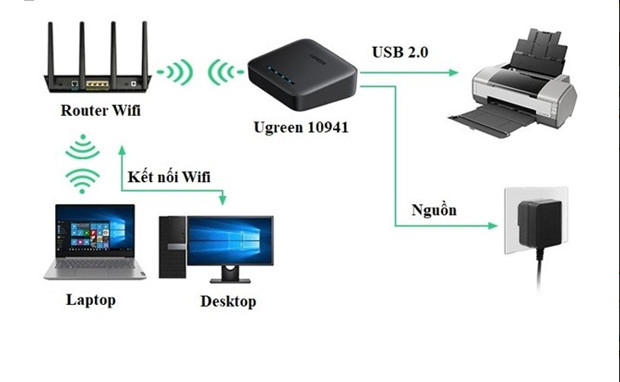 Thiết bị Printer Server in qua mạng Lan hoặc Wifi Ugreen 10941