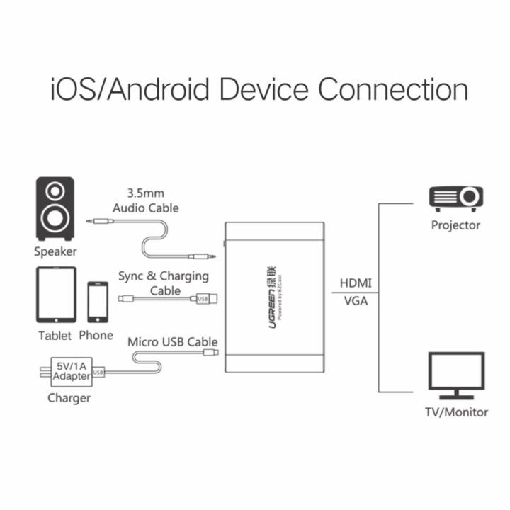 Bộ chuyển đổi đa năng Lightning, Micro USB, Type-C sang HDMI và VGA cho iphone, ipad, Android, máy tính bảng UGREEN US228 - Hãng phân phối chính thức