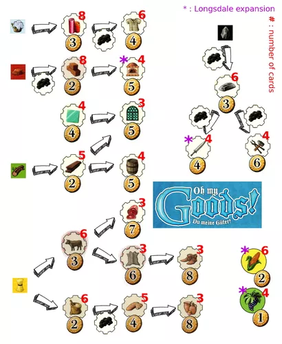 [US] Oh My Goods! - Trò Chơi Board Game