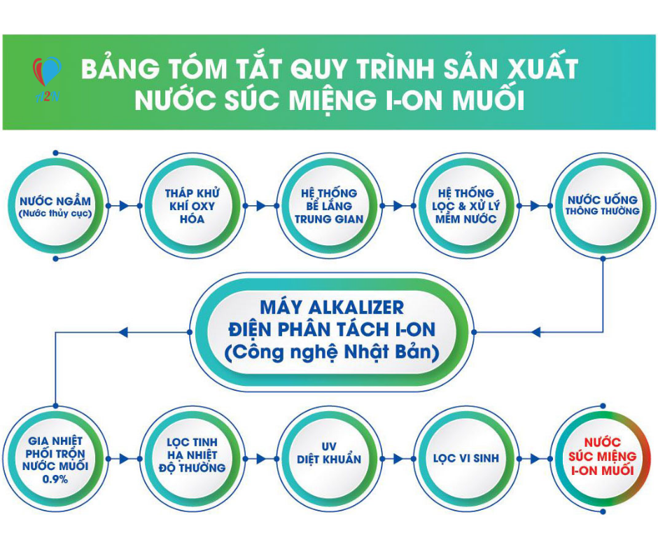 [HCM - Combo 3 chai 680ml] Nước Súc Miệng Ion Muối Fujiwa 680ml