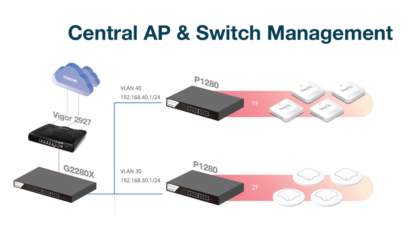 Router DrayTek Vigor2927 - Hàng chính hãng