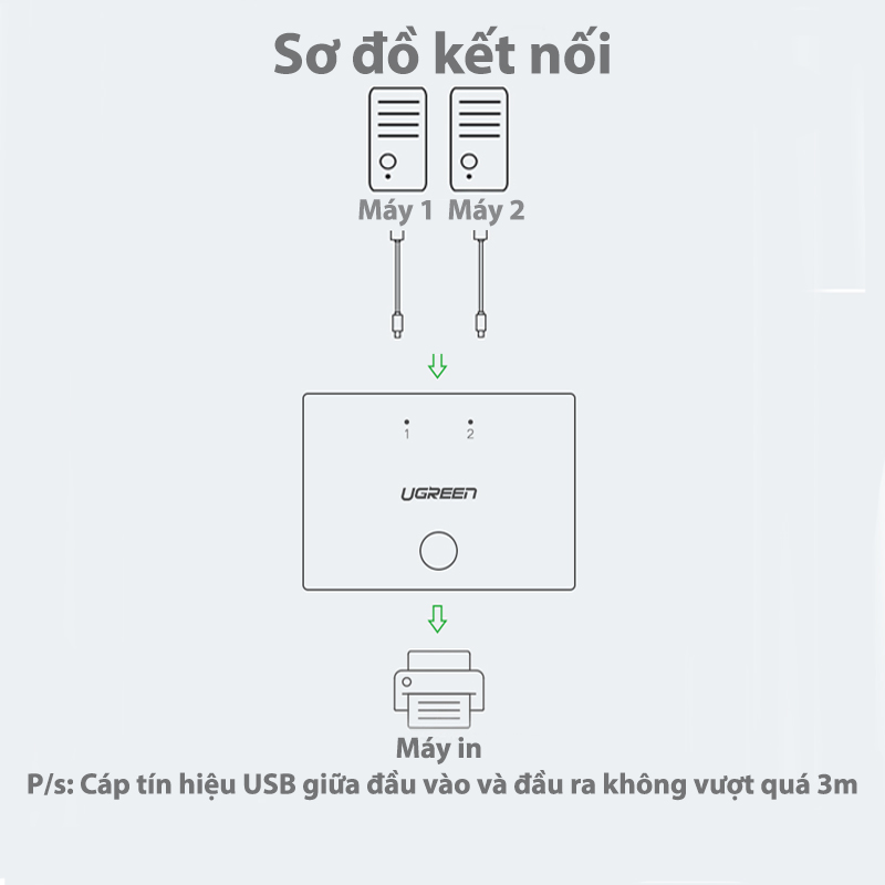 Bộ Chia Sẻ USB 2.0 Cho 2 Máy Tính Ugreen 30345 Chính Hãng