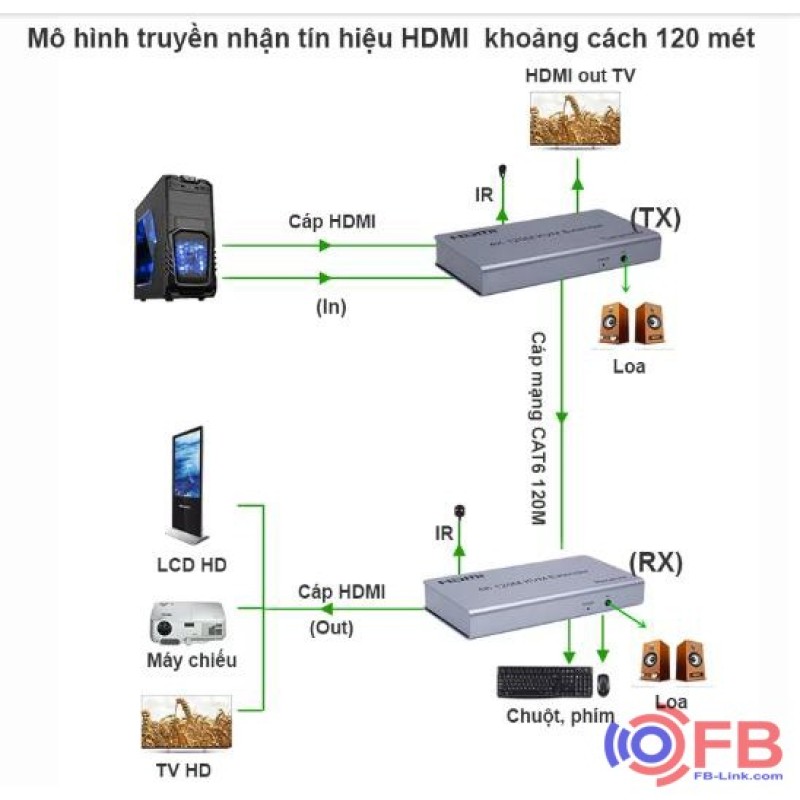 [HCM]Bộ Nối Dài HDMI Bằng Dây LAN 120M hỗ trợ điều khiển - Chuẩn 4K Chính hãng FB-Link