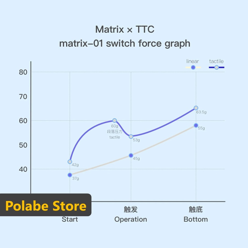 ✽✾ TTC Matrix 01 switch TTC x Matrix-01 Linear Switch Công tắc bàn phím cơ siêu tản led - Polabe Store