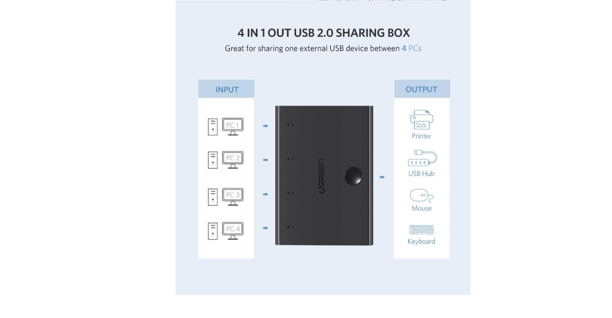 Bộ Chia Sẻ 1 cổng USB 2.0 Cho 4 Máy Tính Ugreen 30346