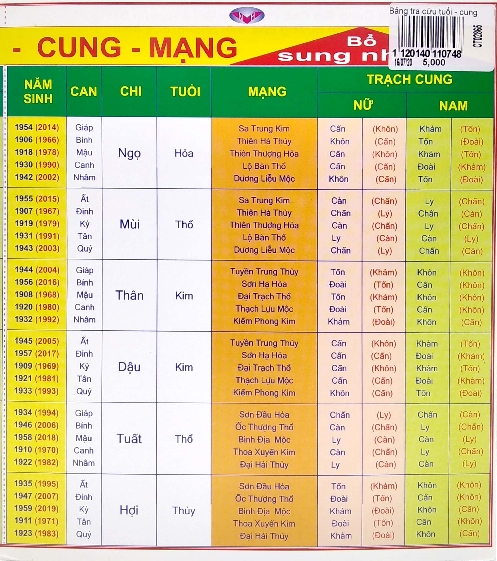 Sách Fahasa - Bảng Tra Cứu Tuổi - Cung - Mạng