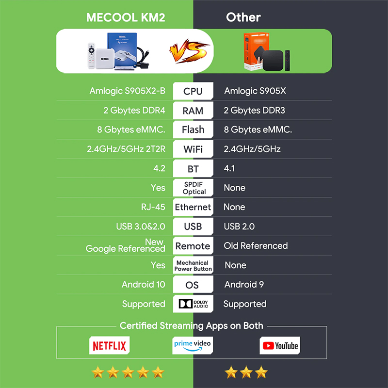 Mecool KM2 Android Tv Box Hỗ Trợ Netflix, 4KHDR, Dobly Audio Model 2023