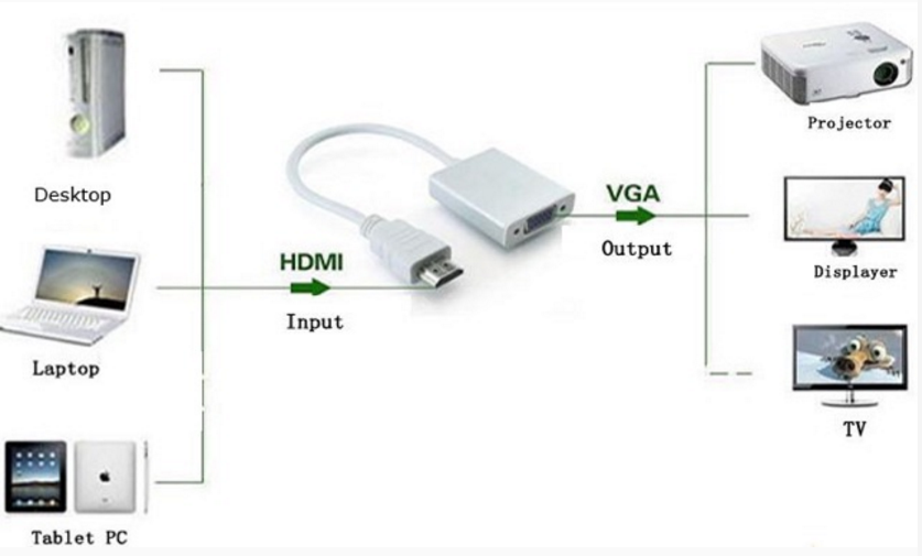 Cáp chuyển đổi từ HDMI sang VGA