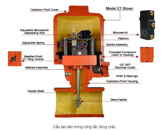 Công tắc dòng chảy DN25