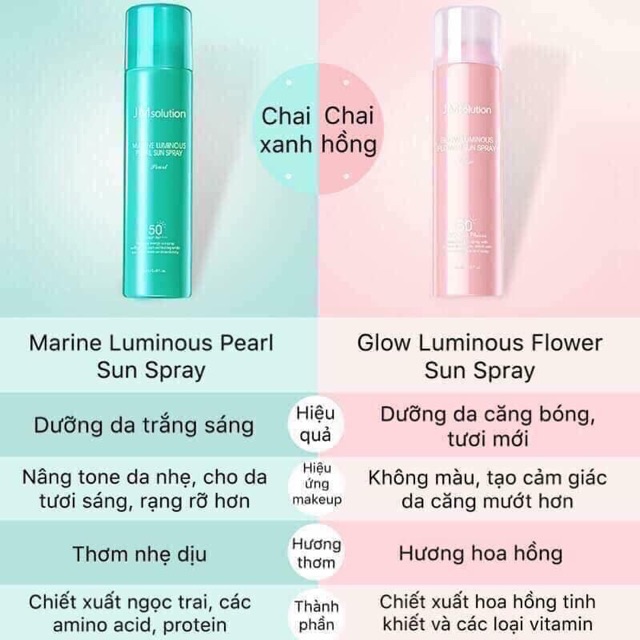 [HCM]Xịt chống nắng toàn thân Jm Solution SPF 50 Pa++++