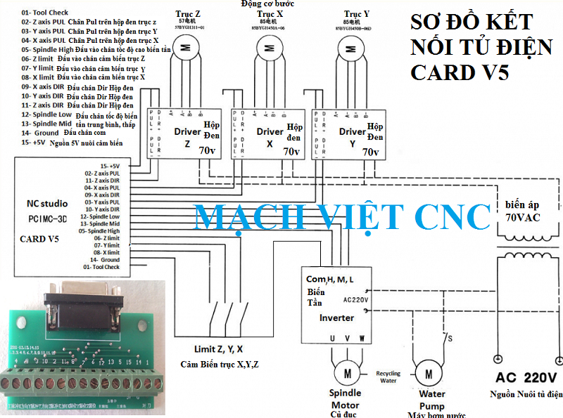 Card điều khiển CNC – NC Studio V5 (đã bao gồm cáp và mạch breakout)