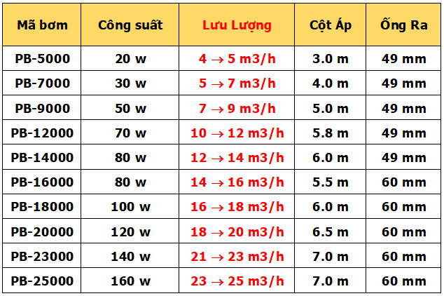 Máy bơm chìm PERIHA PB Series (bơm đẩy) 5000 - 14000