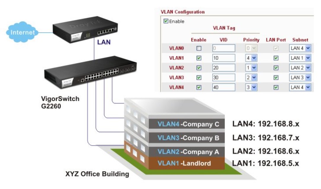 Router Draytek Vigor 3220