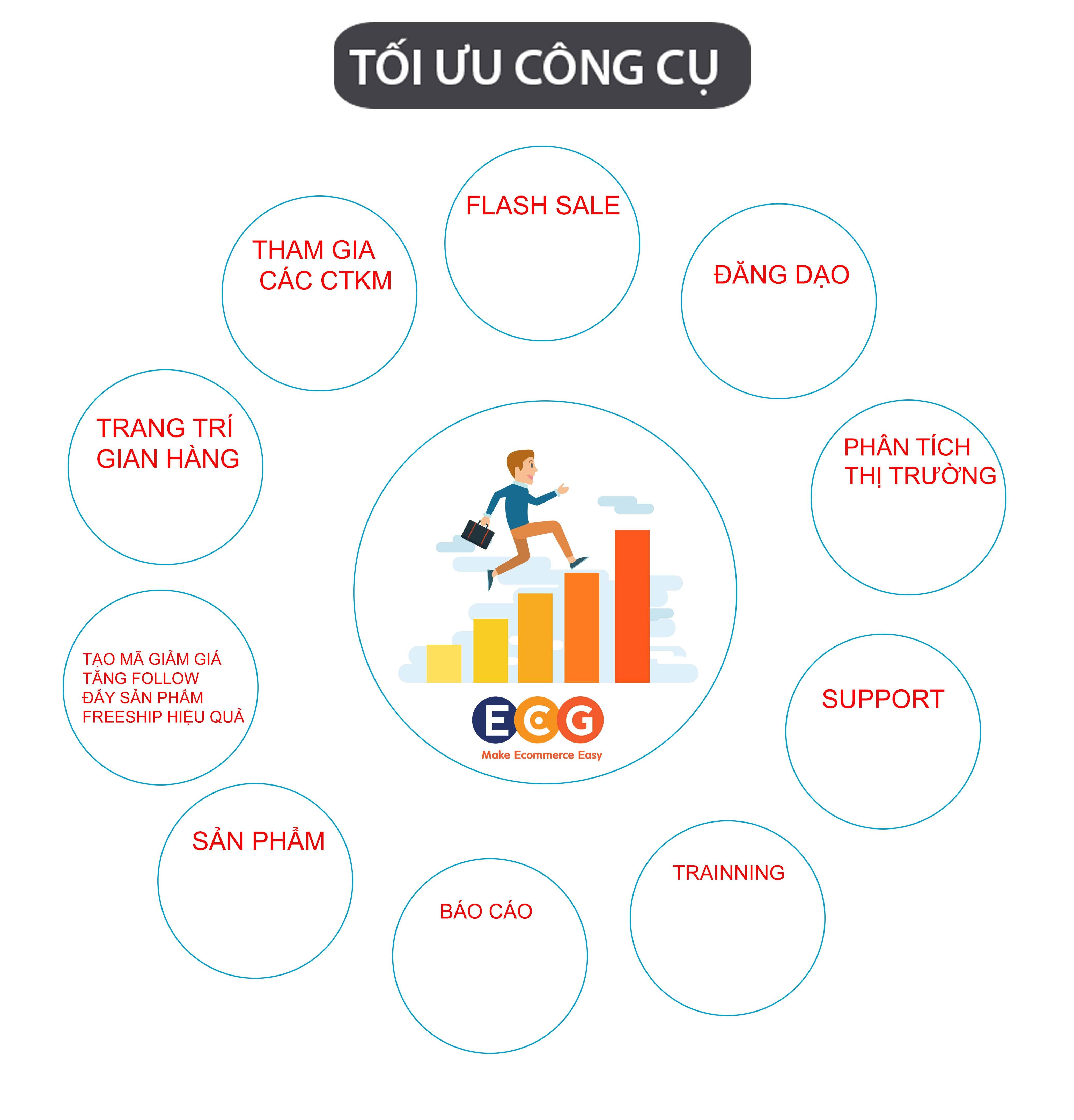 Dịch vụ quản lý gian hàng - Thúc đẩy doanh số