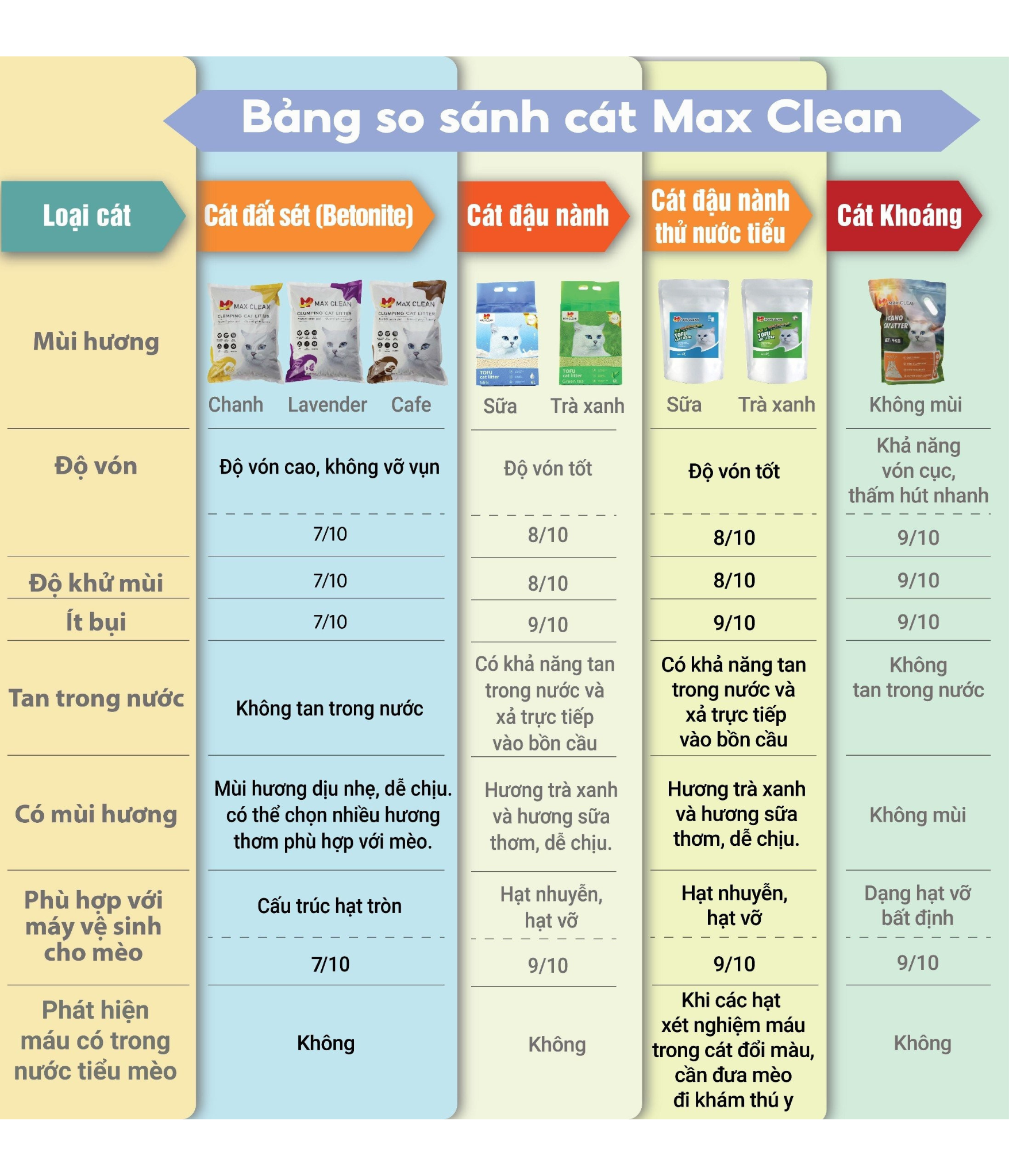 [1 tải 6 bịch=24Kg] Cát Mèo Cát Vệ Sinh Cho Mèo Max Clean