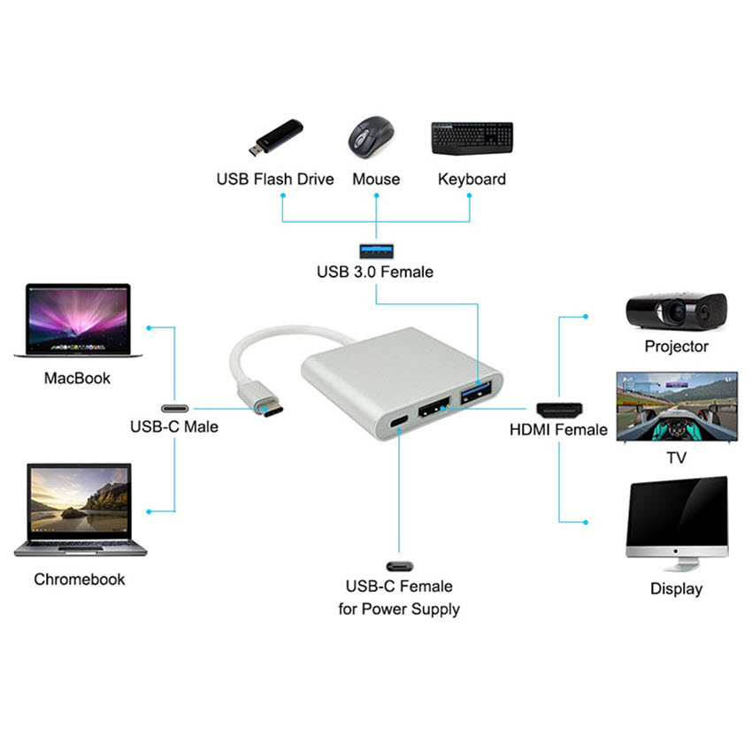 Cáp chuyển USB Type C sang HDMI và USB 3.0 cao cấp