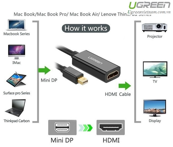 Cáp chuyển đổi Mini Displayport, thunderbolt sang HDMI âm Ugreen 10461 (màu đen)