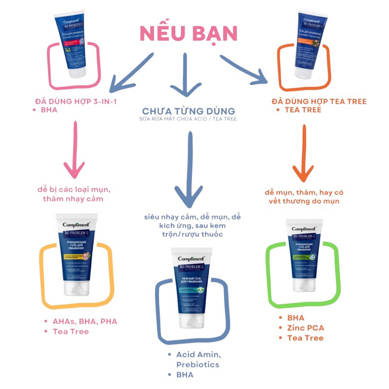 Gel Rửa Mặt Compliment No Problem Giảm Viêm Mụn 200ml