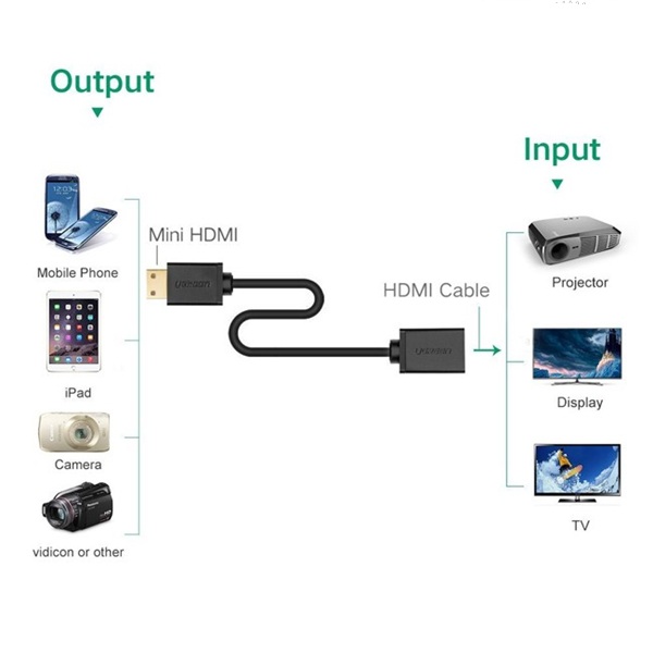 Cáp chuyển đổi Mini HDMI sang HDMI  Ugreen 20137 (dài 20cm) Chính Hãng