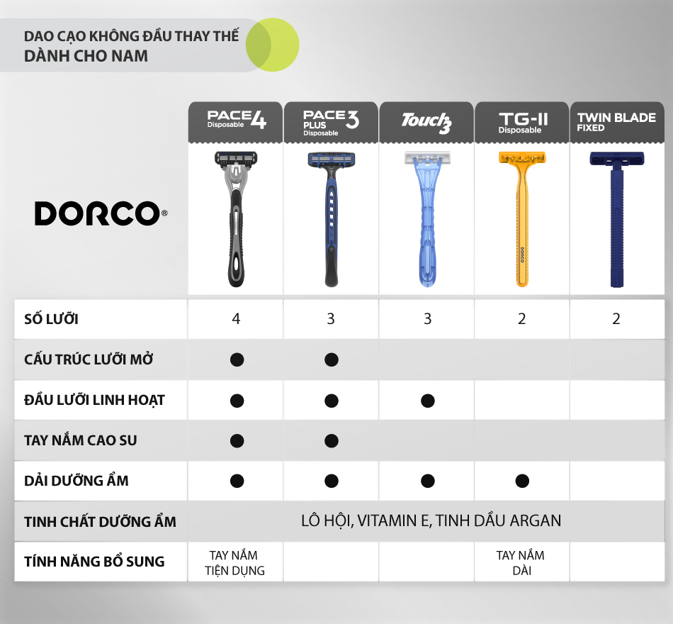 Dao cạo râu 2 lưỡi DORCO TD 708 gói 05 dao cạo