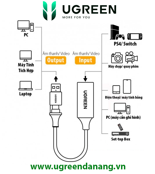 USB Capture HDMI, live streaming 1080P HDMI to USB 2.0, Type-C Ugreen 40189