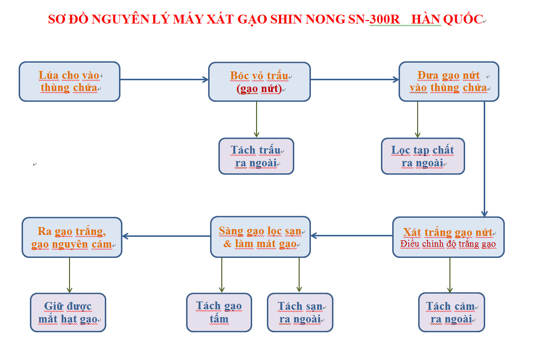 Nhà phân phối máy xay lúa lớn nhất cả nước