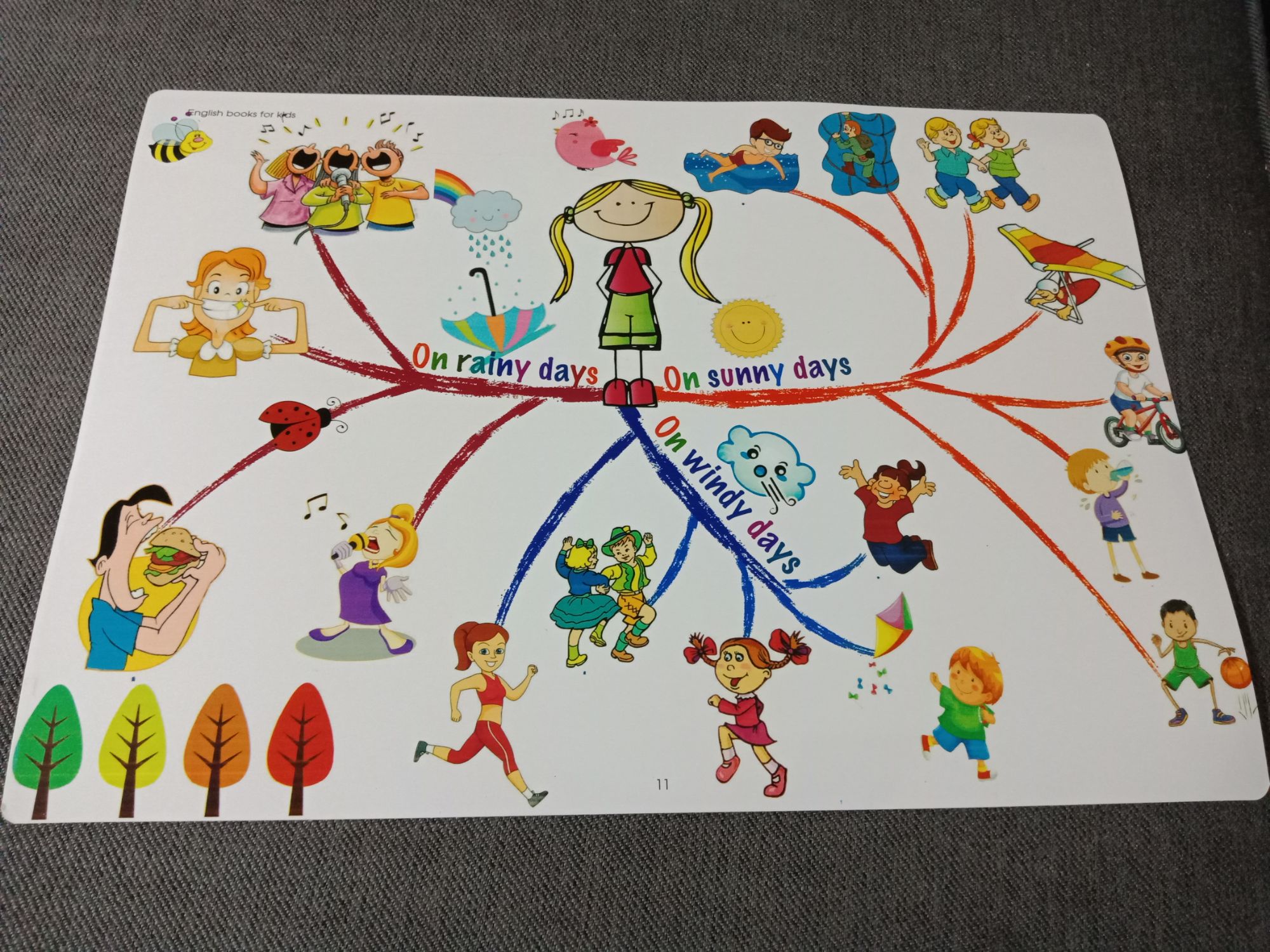 mind map 11 chủ đề