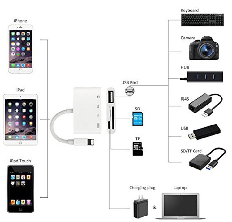 4 trong 1 Lightning to USB Camera Adapter SD/TF Đầu Đọc Thẻ USB 3.0 OTG