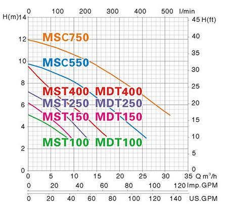 Máy bơm chìm nước thải Mastra MST-150