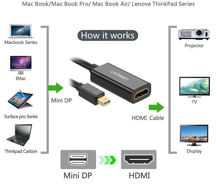[HCM]CÁP CHUYỂN MINI DISPLAYPORT SANG HDMI MINIDISPLAY RA HDMI