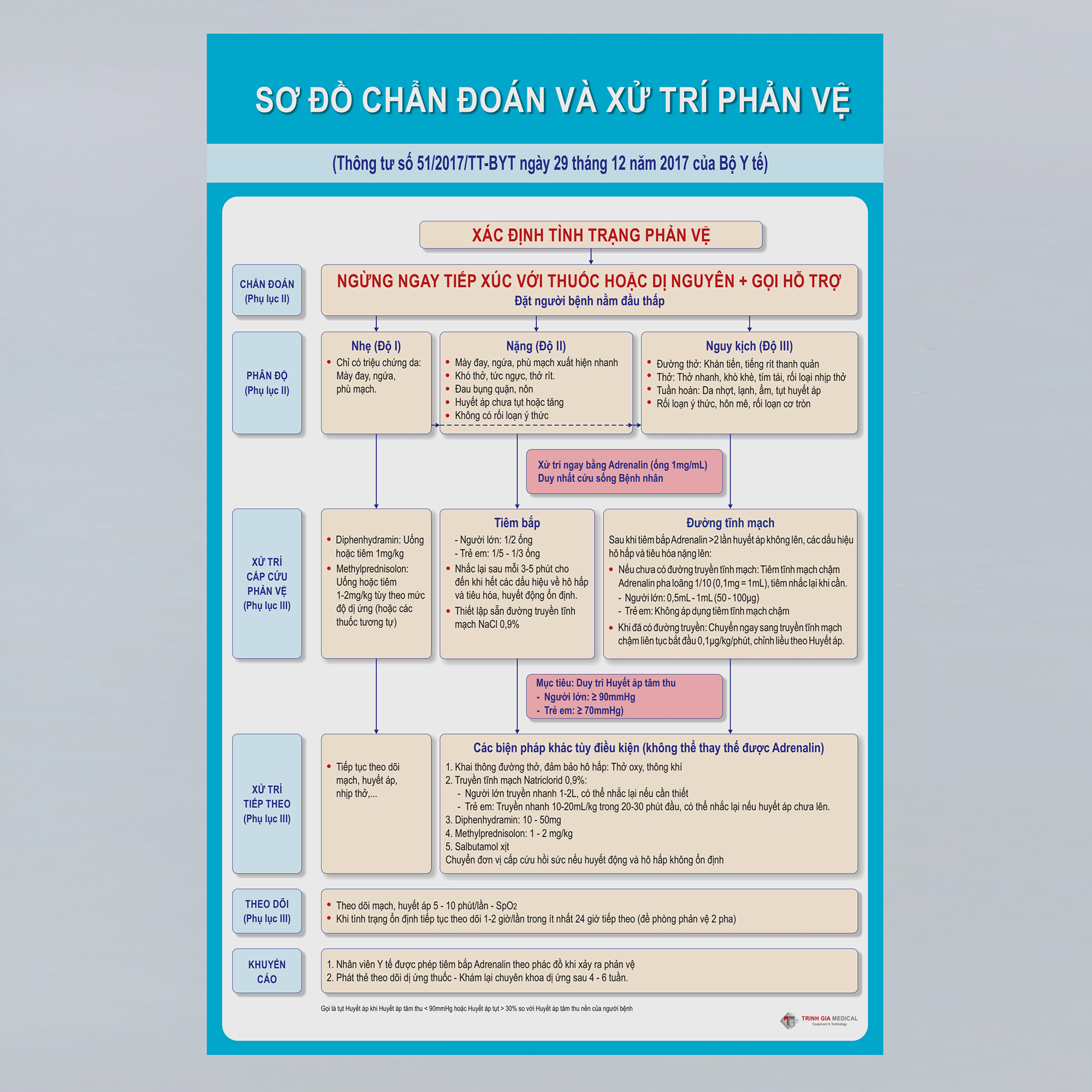Phác đồ chống sốc phản vệ - Bản đầy đủ - 40x60cm - Decal dán