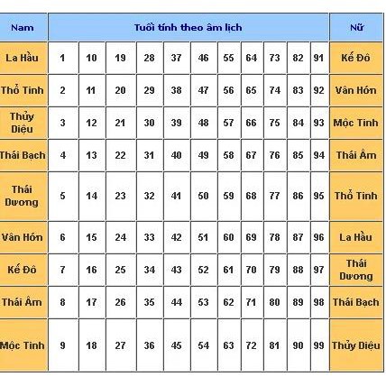 Bộ Giấy cúng sao Cửu Diệu Tinh Quân(La hầu,Kế đô,Thái bạch...)