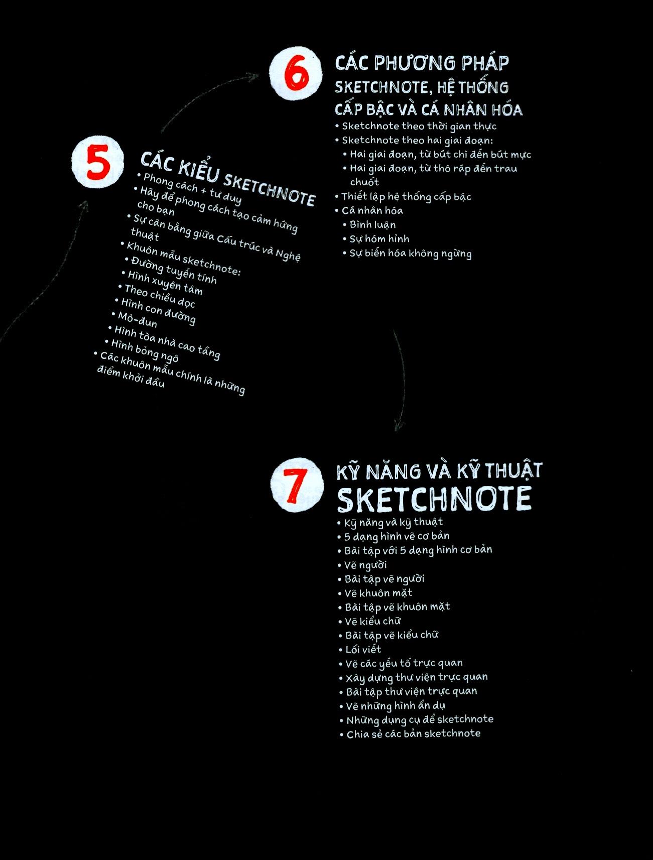 Sách - Sketchnote lý thuyết